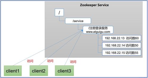 Zookeeper基础 工作机制、特点、数据结构与服务