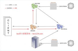 海量数据实时OLAP分析系统 Druid.io安装配置与体验