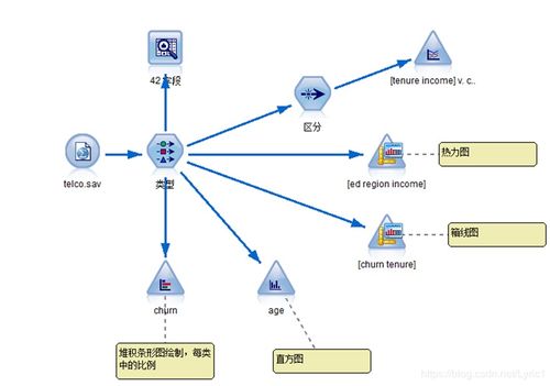 SPSS Modeler 18.0数据挖掘软件教程（二） 数据描述性统计与可视化