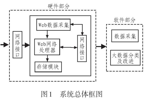 Web网络大数据分类系统
